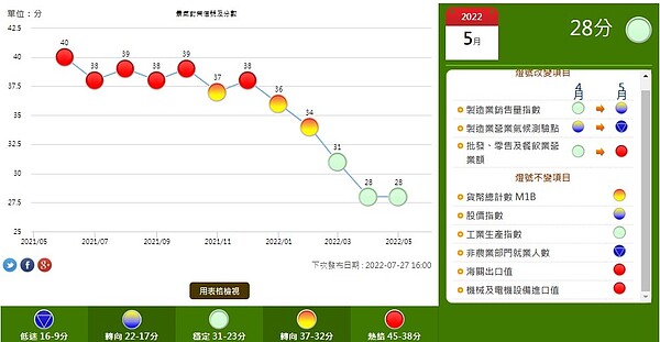 台灣景氣燈號降為綠燈。（資料來源：國發會，統計至2022年5月）