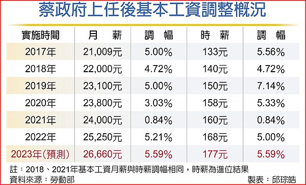 蔡政府上任後基本工資調整概況。圖／中時