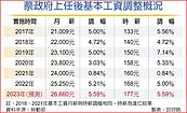 勞長暗示　基本工資調漲逾5％