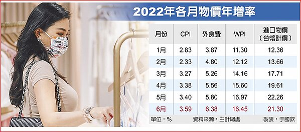2022年各月物價年增率。圖／中時報資料庫