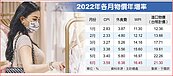 6月通膨率3.59％　創14年新高