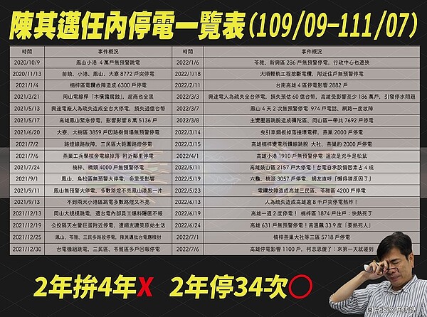 高雄市國民黨議員統計，近2年高雄市的停電事故已經多達34次之多。圖／童燕珍服務處提供