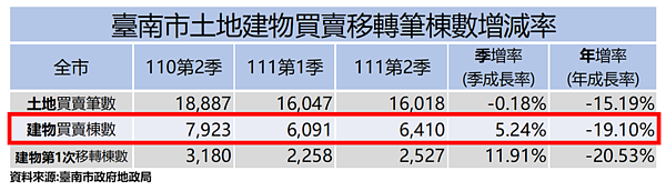 台南市土地建物買賣移轉筆棟數增減率表。圖／地政局提供