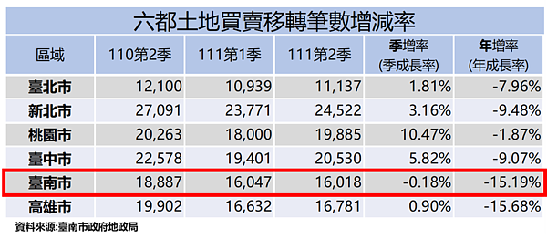 六都土地買賣移轉筆數增減率表。圖／地政局提供