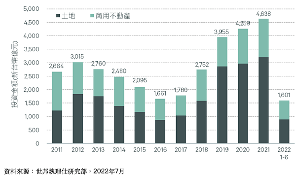 歷年大型不動產投資市場交易金額。圖／世邦魏理仕研究部提供