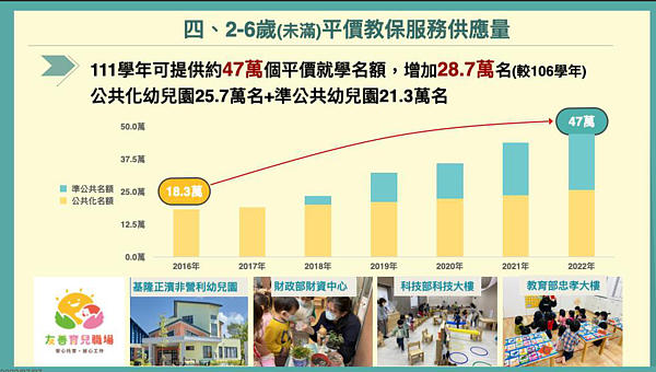 育兒托育補助8月加碼。圖/教育部提供