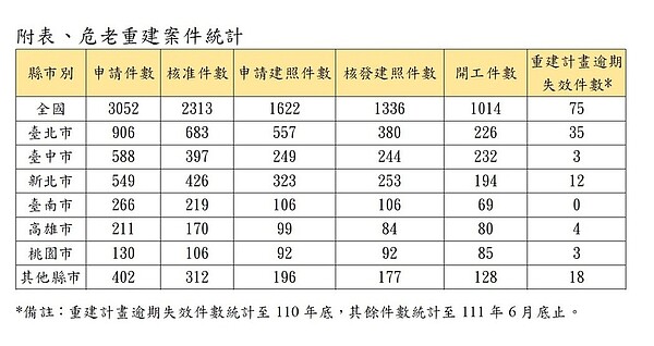 危老重建案件統計。圖／內政部營建署提供