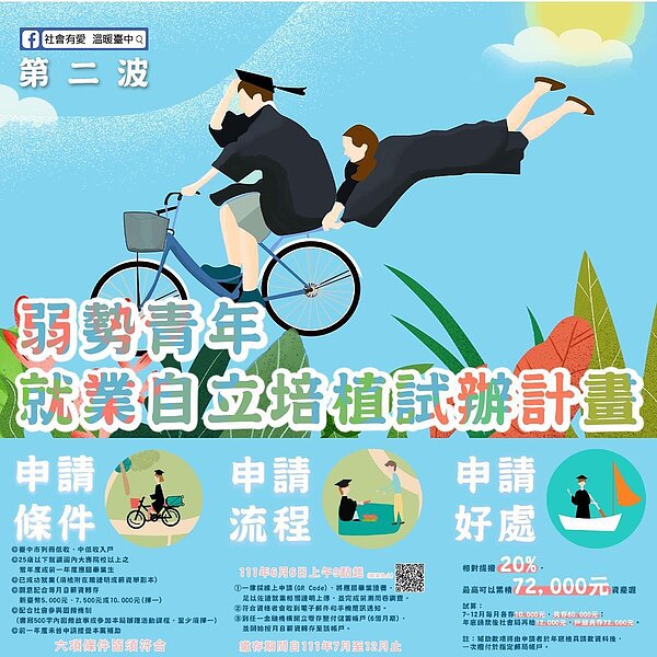 台中市社會局推出「弱勢青年就業自立培植試辦計畫」,符合資格的弱勢青年,只要穩定就業、開戶儲蓄,可獲得20%的存款利息,為期6個月,最高補助1.2萬元。圖/台中市社會局提供