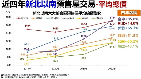 近四年新北以南六大都會區預售交易平均總價變化。圖／永慶房產提供