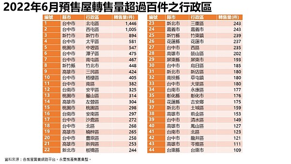 今年6月預售屋轉售量超過百件之行政區。圖／永慶房產集團提供