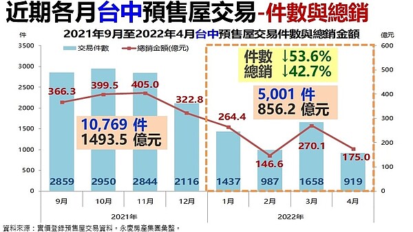 去（2021）年9月至今（2022）年4月台中預售交易件數與總銷金額。圖／永慶房產集團提供