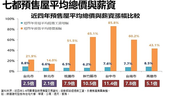 七都預售屋平均總價與薪資。圖／永慶房產集團提供