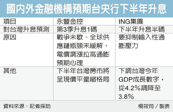 外銀與國內金控最新報告看台灣央行第3季將升息