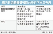 永豐金預估　Q3升息1碼