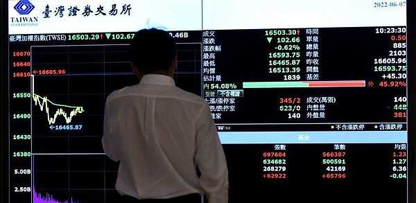 各大行庫普遍認為，台股指數若在「萬四」之下則屬超跌。圖／中時電子報