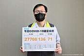 疫情降溫！今本土+27708、71死　新北市4372例最多　