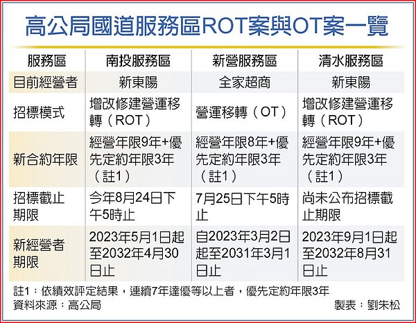 高公局國道服務區ROT案與OT案一覽