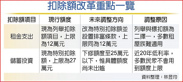 扣除額改革重點一覽