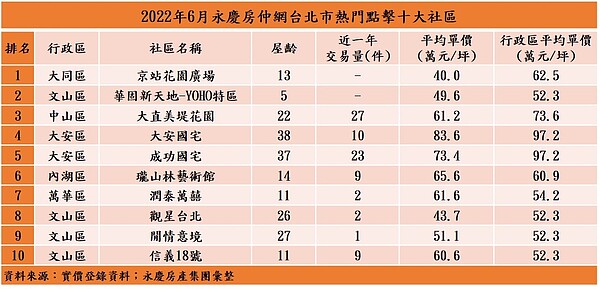 2022年6月永慶房仲網台北市熱門點擊十大社區。圖／資料來源：實價登錄資料；永慶房產集團彙整