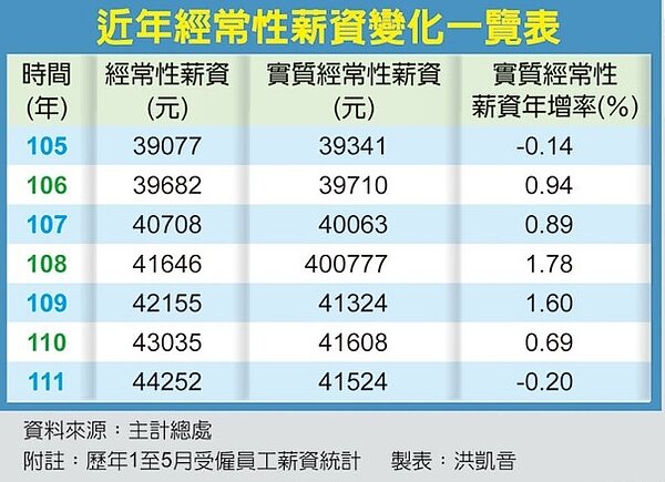 近年經常性薪資變化一覽表。圖/中時電子報