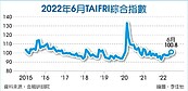 6月升至100.8　台灣金融風險指數　13個月新高