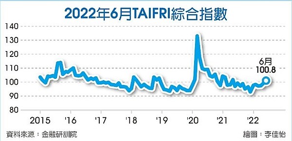 2022年6月TAIFRI綜合指數。圖/中時電子報
