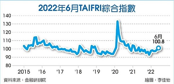 2022年6月TAIFRI綜合指數。圖／中時電子報