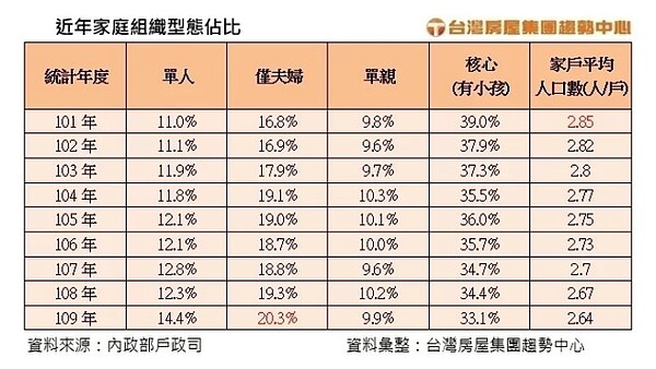 近年家庭組織型態占比。圖／台灣房屋