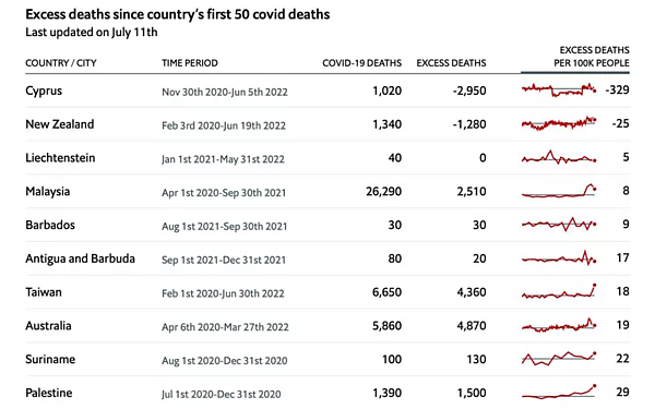 《經濟學人》加入6月數據後公布之最新「成績單」,台灣排名已退至第7,6月比預期多死6362人,超額幅度達43%。圖/擷取自《經濟學人》網頁