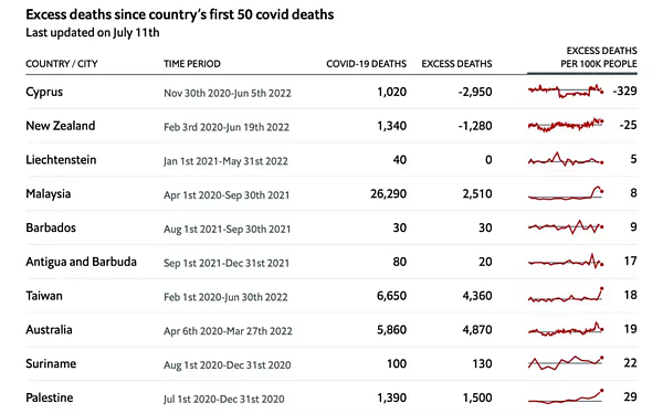 《經濟學人》加入6月數據後公布之最新「成績單」，台灣排名已退至第7，6月比預期多死6362人，超額幅度達43%。圖／擷取自《經濟學人》網頁