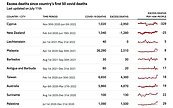 最新防疫成績單　6月超額死6362人排名退至第7