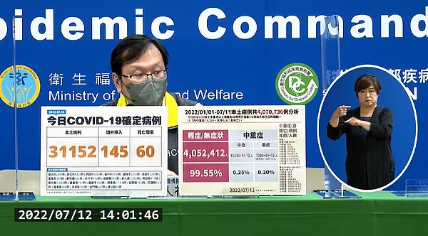 中央流行疫情指揮中心今(12)日公布國內新增31,297例COVID-19確定病例,分別為31,152例本土個案及145例境外移入;另確診個案中新增60例死亡。圖/疾管署直播