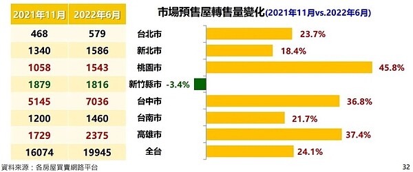 全台預售屋轉售量變化。圖／永慶房產集團提供