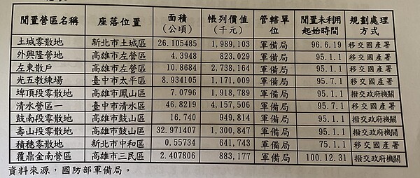 國軍閒置價值超過5億元的軍用地王一覽表。圖片來源／審計部