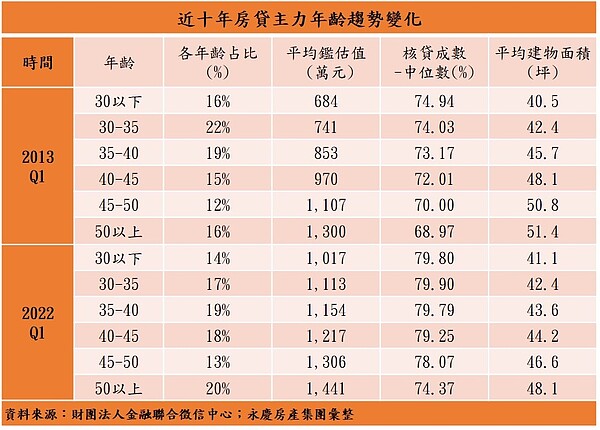 近十年房貸年齡趨勢變化。圖／永慶房產集團提供