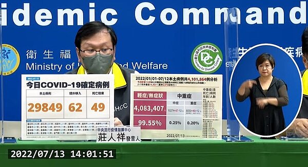 中央流行疫情指揮中心今(13)日公布新增29849例本土個案,另增62例境外移入,確診個案新增49例死亡。圖/翻攝自疾管署直播