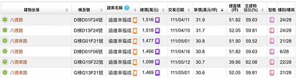 台中港特區遠雄幸福成實價登錄。圖/翻攝自內政部實價登錄網