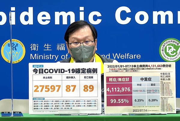 今增2萬7597例本土個案。圖/截自疾管署YouTube直播