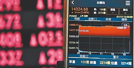 美股持續震盪走低,但國安基金緊急進場護盤,圖為台股13日跌深反彈,終場指數上漲374點,收在14,324點。(本報資料照片)