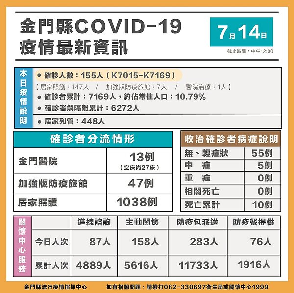 金門縣流行疫情指揮中心表示,今新增155名確診,地區進入疫情高原期,因此提供視訊診療與確診判定服務的醫療院所也隨之增加,總計縣內共59家提供服務。圖/金門縣政府提供