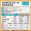 金門疫情進入高原期　59家院所提供視訊診療或快篩判定