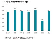 電價漲不停　法人：民生基建更受益