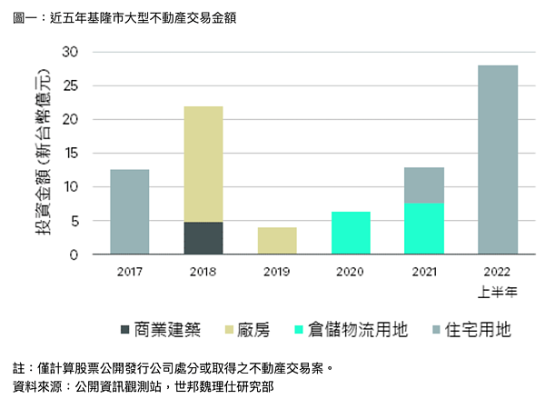 近五年基隆市大型不動產交易金額。圖／世邦魏理仕提供