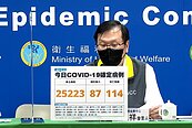 本土＋25223、114死　首見社區感染BA.5在北部「重複感染」！