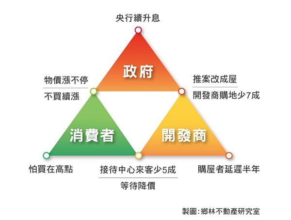 政府、升息、消費者關係。圖／鄉林不動產研究室提供