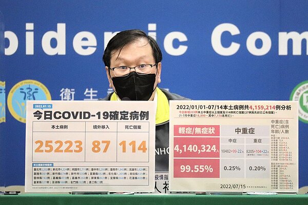 莊人祥說，如其他國家是當本土個案數中，BA.5個案超過30％後，才會引發另一波疫情，但國內現在還沒看到有這樣的跡象，未來還是會再注意。圖／指揮中心提供