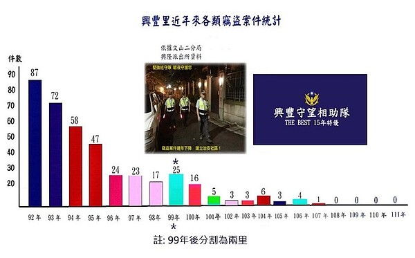 興豐里自108年起至今，連續四年各類竊盜案件都為零。圖／里長余鴻儒提供
