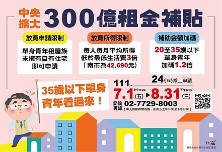 台南市府都發局表示,300億元中央擴大租金補貼開始申請中,35歲以下單身有加碼。圖/台南市府提供
