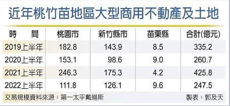 近年桃竹苗地區大型商用不動產及土地。圖/中時電子報