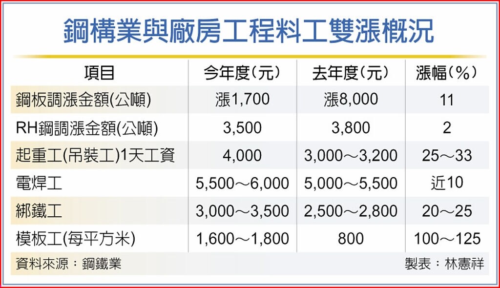 鋼構業與廠房工程料工雙漲概況